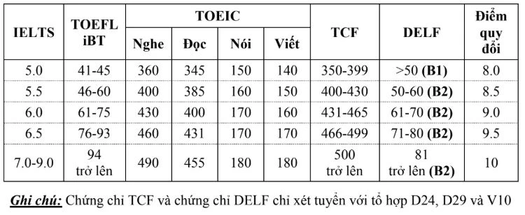 Bảng quy đổi điểm IELTS và các chứng chỉ ngoại ngữ Đại học Xây dựng Hà Nội 2026