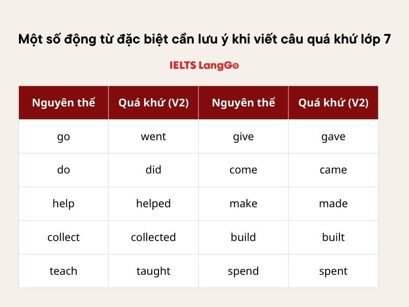 Chuyển đổi động từ đặc biệt khi viết các câu ở thì quá khứ