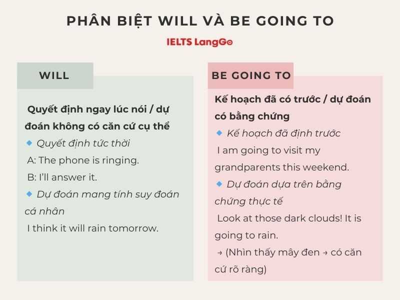 Cách phân biệt Will và Be Going to