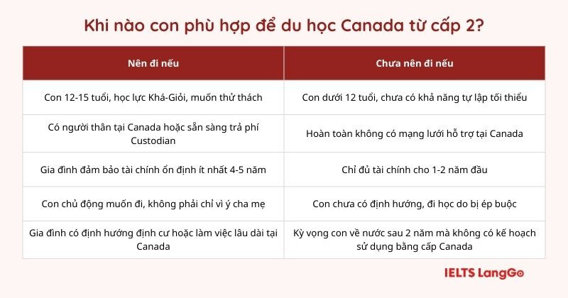 Cha mẹ nên cân nhắc những yếu tố này khi cho con du học Canada cấp 2