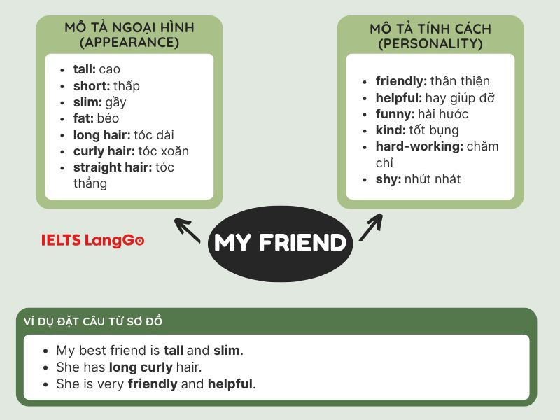 Chia tựng vựng thành từng cụm sẽ dễ nhớ và ứng dụng hơn