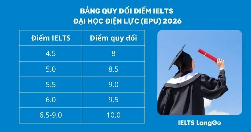 Bảng quy đổi điểm IELTS Đại học Điện lực 2026