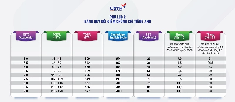 Bảng quy đổi tương đương điểm chứng chỉ tiếng Anh USTH 2026