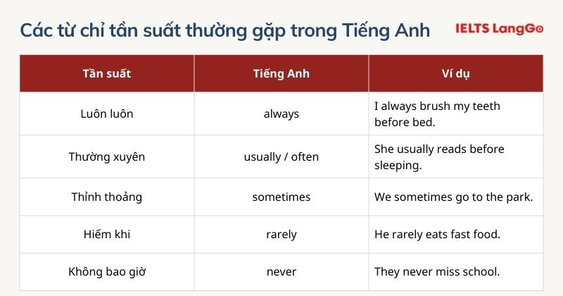 Khi viết dạng câu hỏi thói quen, học sinh nên sử dụng thêm các từ chỉ tần suất