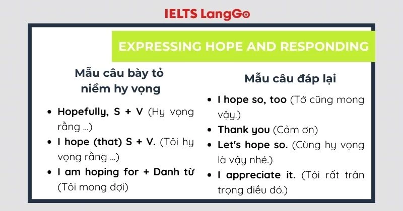 Mẫu câu bày tỏ niềm hy vọng và cách đáp lại lịch sự.