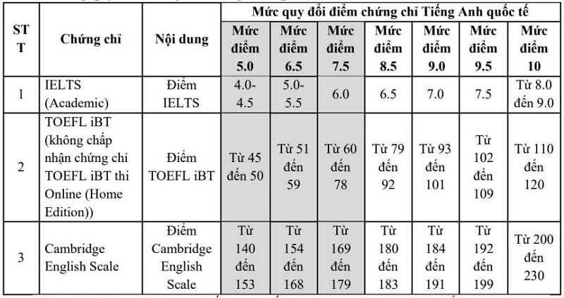 Bảng quy đổi các chứng chỉ Tiếng Anh quốc tế Đại học Ngoại thương 2026