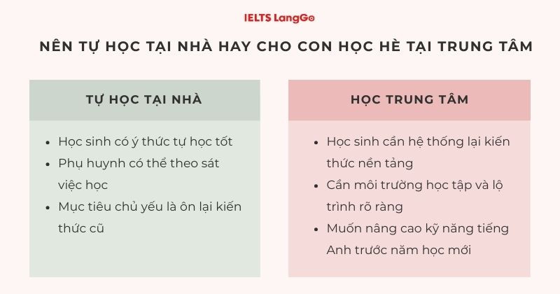 Cần dựa vào ý thức học và khả năng tiếp thu của con để chọn phương thức học phù hợp