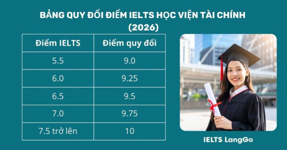 Bảng quy đổi điểm IELTS Học viện Tài chính 2026