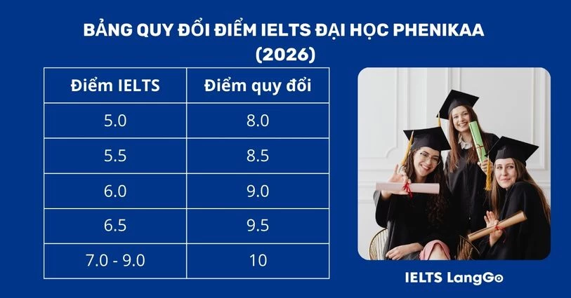 Bảng quy đổi điểm IELTS của Đại học Phenikaa 2026
