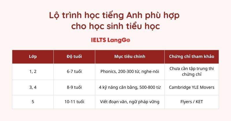 Bảng tóm tắt lộ trình học tiếng Anh của học sinh tiểu học
