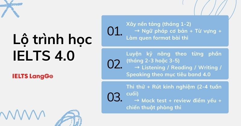 Tóm tắt lộ trình học IELTS 4.0 trong 6 tháng