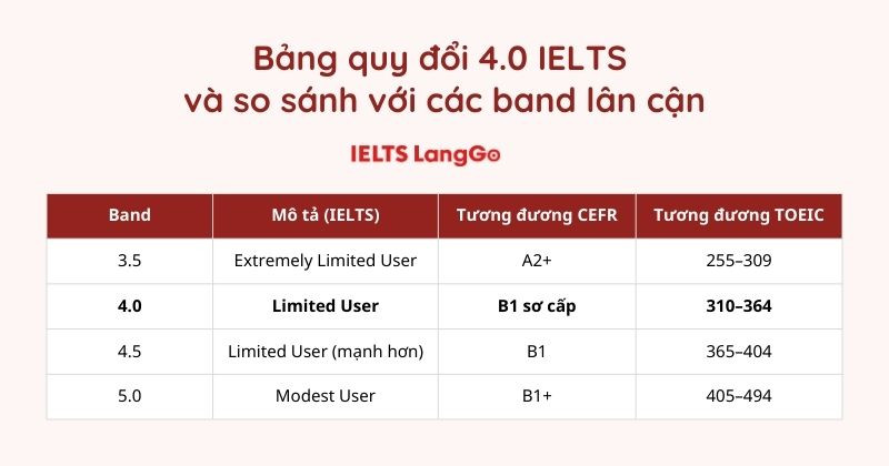 Quy đổi điểm IELTS 4.0 sang các bằng cấp TOEIC, CEFR