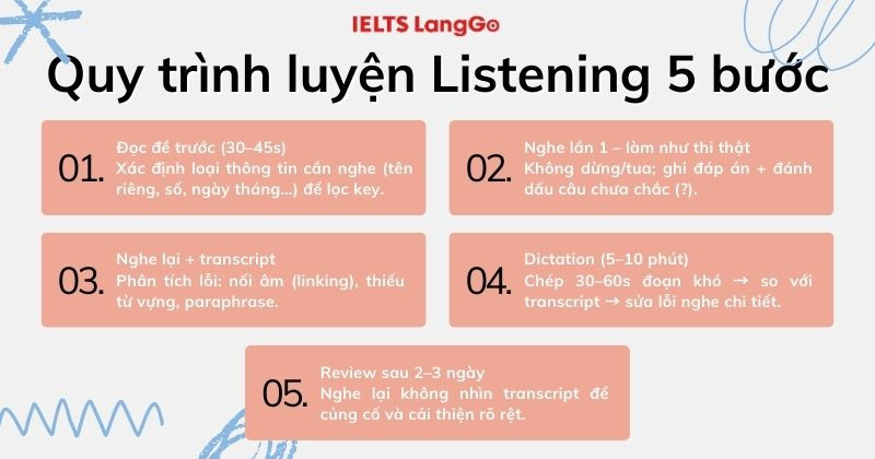 Tóm tắt quy trình luyện Listening 4.0 5 bước
