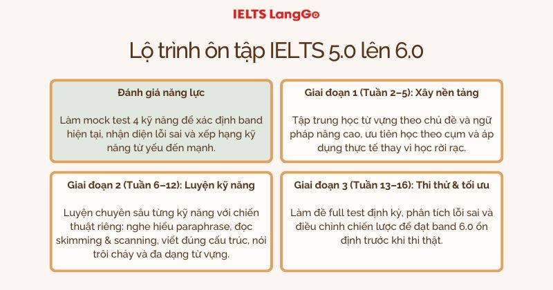 Tóm tắt lộ trình 4 tháng từ band 5.0 đạt 6.0