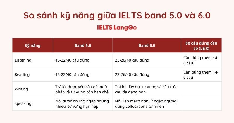 Bảng so sánh tổng quan những khác biệt của từng kỹ năng giữa band 5.0 và 6.0