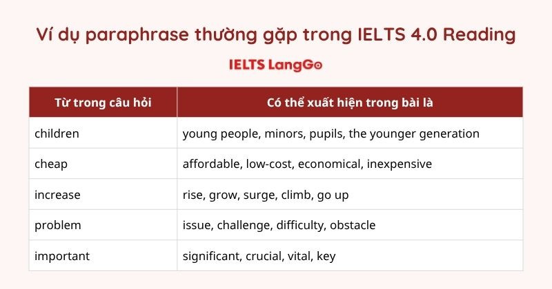 Lưu ý những cụm từ đồng nghĩa thường gặp trong bài đọc IELTS band 4.0