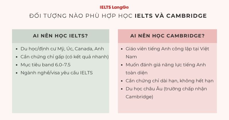 Tóm tắt ngắn gọn những đối tượng phù hợp để thi từng loại chứng chỉ