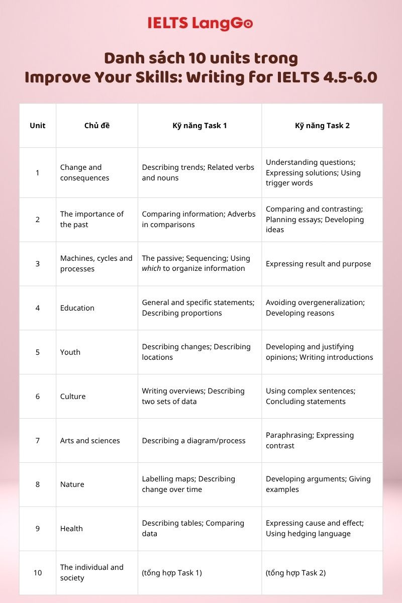 Một số chủ đề Writing được biên soạn trong bộ sách IELTS Writing Journey 6.0