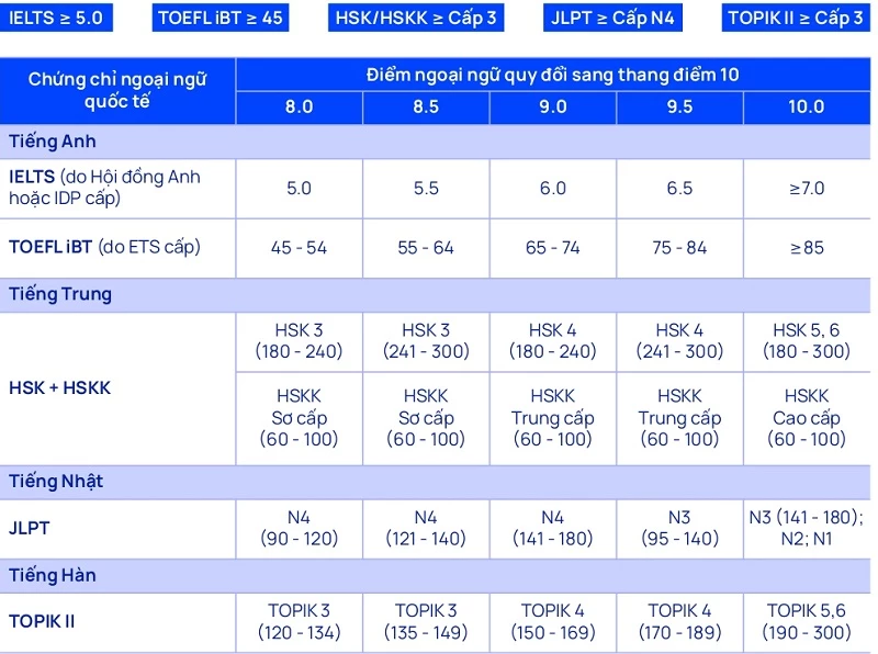 Bảng quy đổi chứng chỉ ngoại ngữ quốc tế Đại học Thăng Long 2026