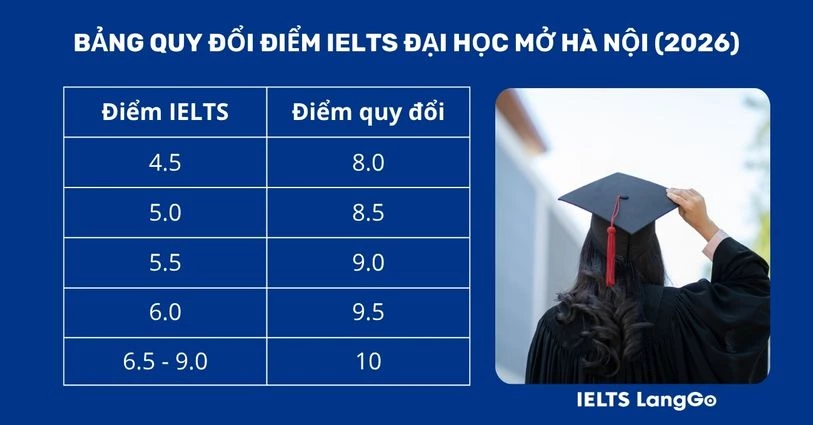 Bảng quy đổi điểm IELTS Đại học Mở Hà Nội 2026