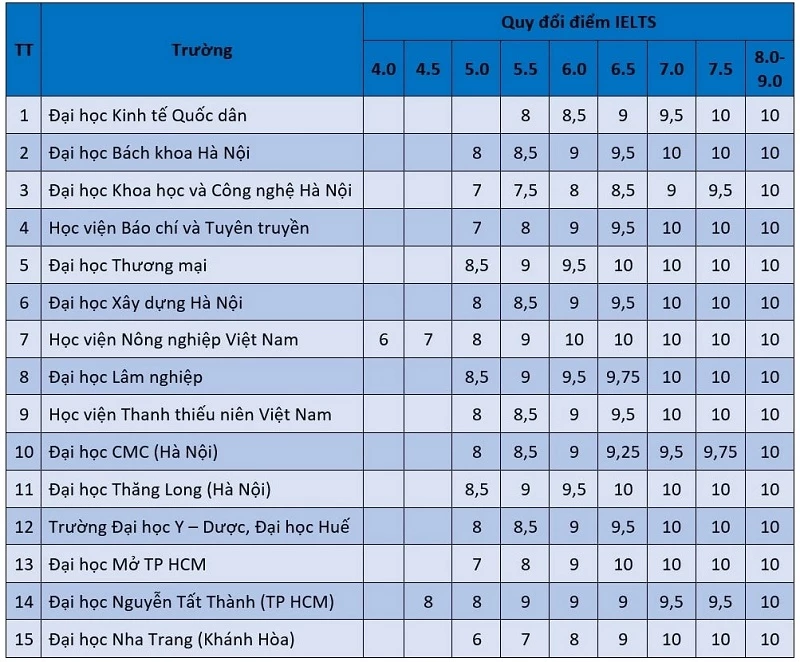 Các trường Đại học quy đổi điểm IELTS 2026 (Nguồn VNExpress)