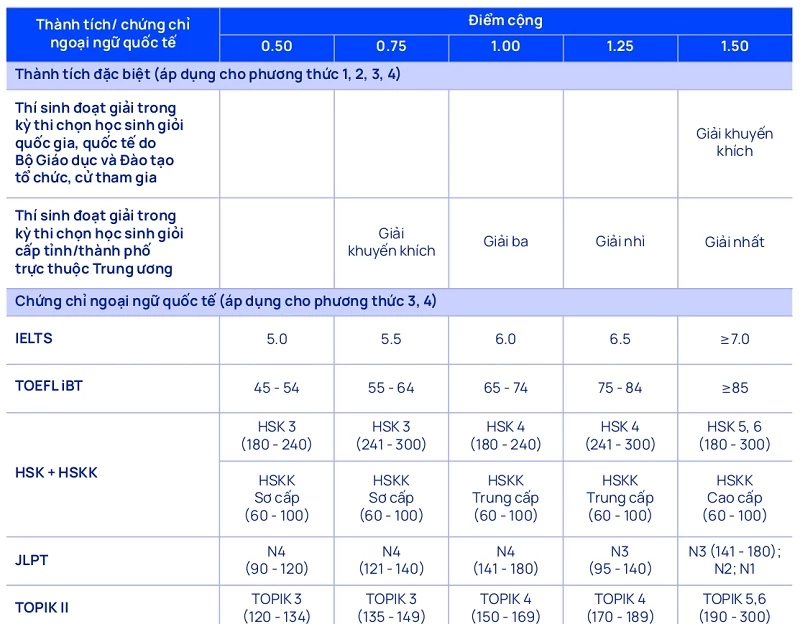 Bảng điểm cộng chứng chỉ ngoại ngữ quốc tế Đại học Thăng Long 2026