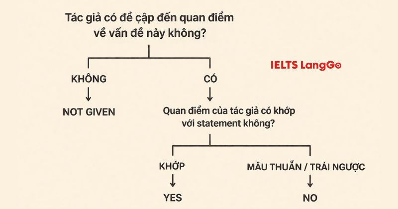 Cách tư duy để đánh giá statement thuộc lựa chọn nào