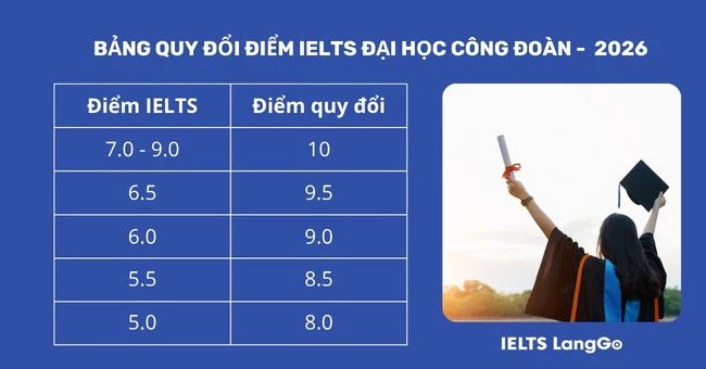 Bảng quy đổi điểm IELTS Đại học Công đoàn năm 2026