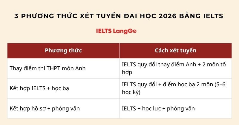 Các phương thức xét tuyển Đại học bằng IELTS năm 2026