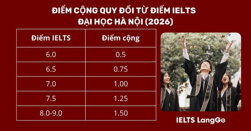 Bảng điểm cộng IELTS khi xét tuyển kết hợp Đại học Hà Nội 2026