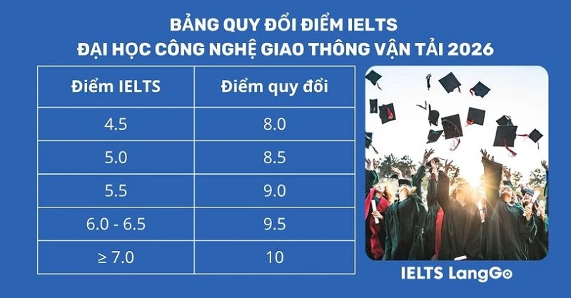 Bảng quy đổi điểm IELTS Đại học Công nghệ Giao thông vận tải 2026
