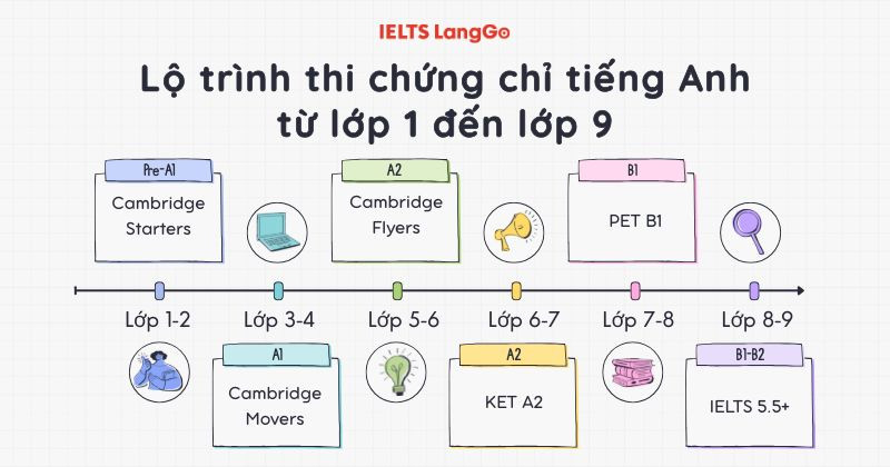 Lộ trình học chứng chỉ phù hợp với năng lực theo từng cấp học của trẻ