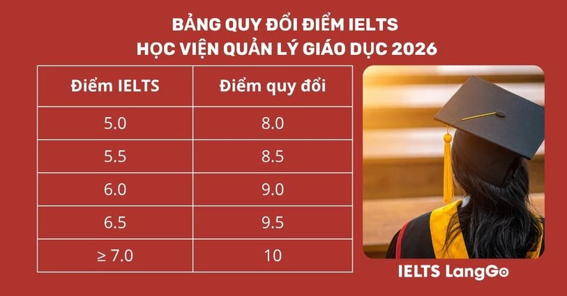 Bảng quy đổi điểm IELTS Học viện Quản lý Giáo dục 2026