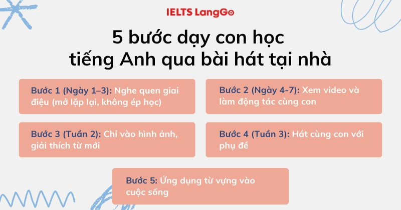 5 bước học tiếng Anh qua bài hát cùng con và giúp con ứng dụng thực tế