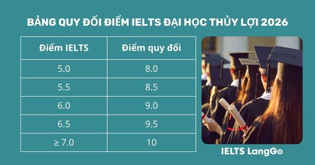 Bảng quy đổi điểm IELTS Đại học Thủy lợi năm 2026