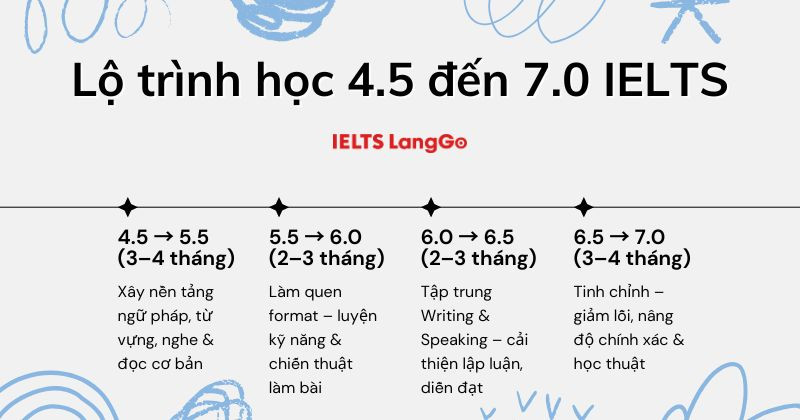 Tổng quan lộ trình học IELTS từ 4.5 lên 7.0