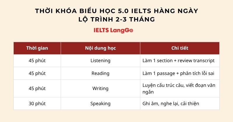 Thời khóa biểu tham khảo, phù hợp với lộ trình 2-3 tháng học IELTS 5.0