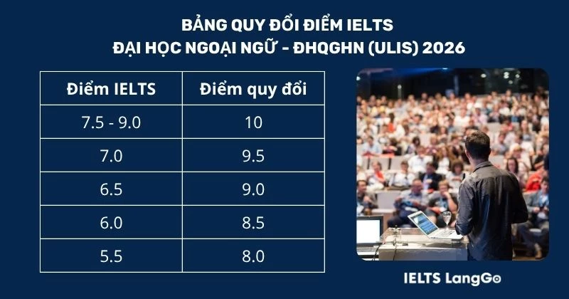 Bảng quy đổi điểm IELTS Đại học Ngoại ngữ - ĐHQGHN 2026