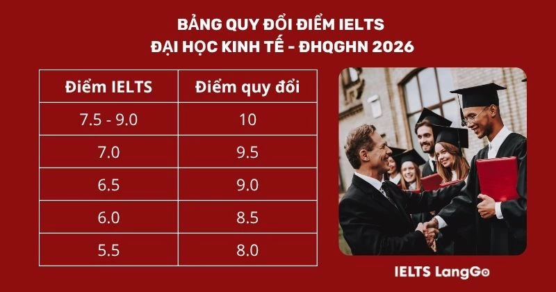 Bảng quy đổi điểm IELTS Đại học Kinh tế ĐHQGHN 2026
