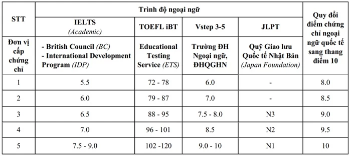 Bảng quy đổi chứng chỉ ngoại ngữ Đại học Việt Nhật 2026