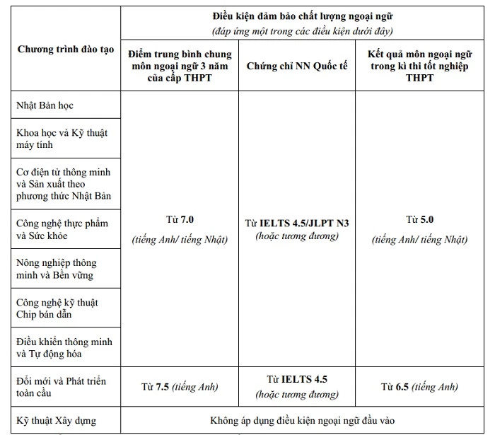 Điều kiện ngoại ngữ đầu vào trường Đại học Việt Nhật