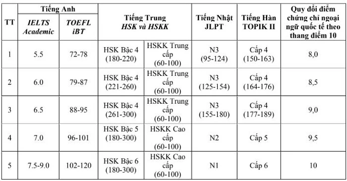 Bảng quy đổi chứng chỉ ngoại ngữ Đại học Khoa học Xã hội và Nhân văn 2026