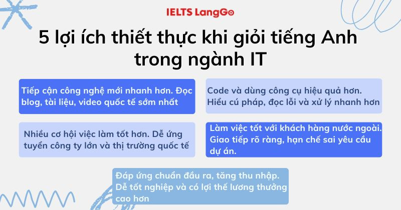 Tiếng Anh xuất hiện thường xuyên trong công việc hàng ngày của IT