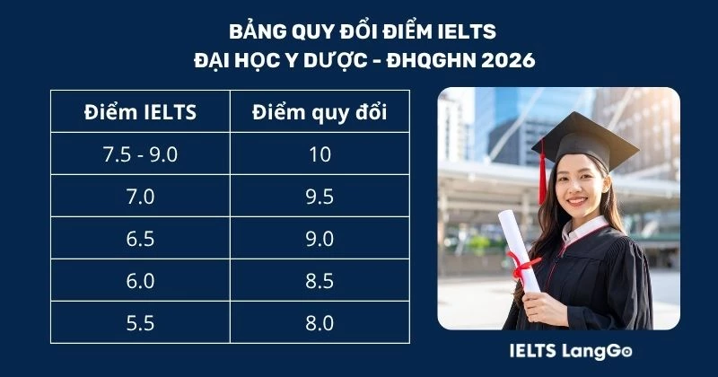 Bảng quy đổi điểm IELTS Đại học Y Dược ĐHQGHN