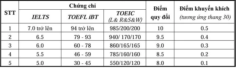 Bảng quy đổi chứng chỉ Tiếng Anh quốc tế Đại học Kinh tế Kỹ Thuật Công Nghiệp