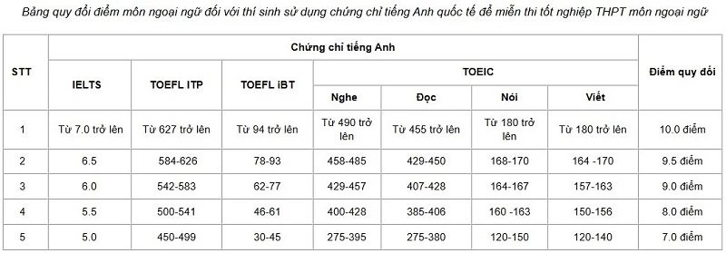 Bảng quy đổi IELTS tại Học viện Phụ nữ Việt Nam 2026