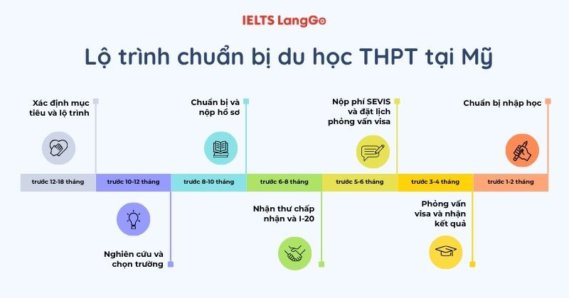Lộ trình chuẩn bị hợp lý nhất cho ai muốn du học THPT tại Mỹ