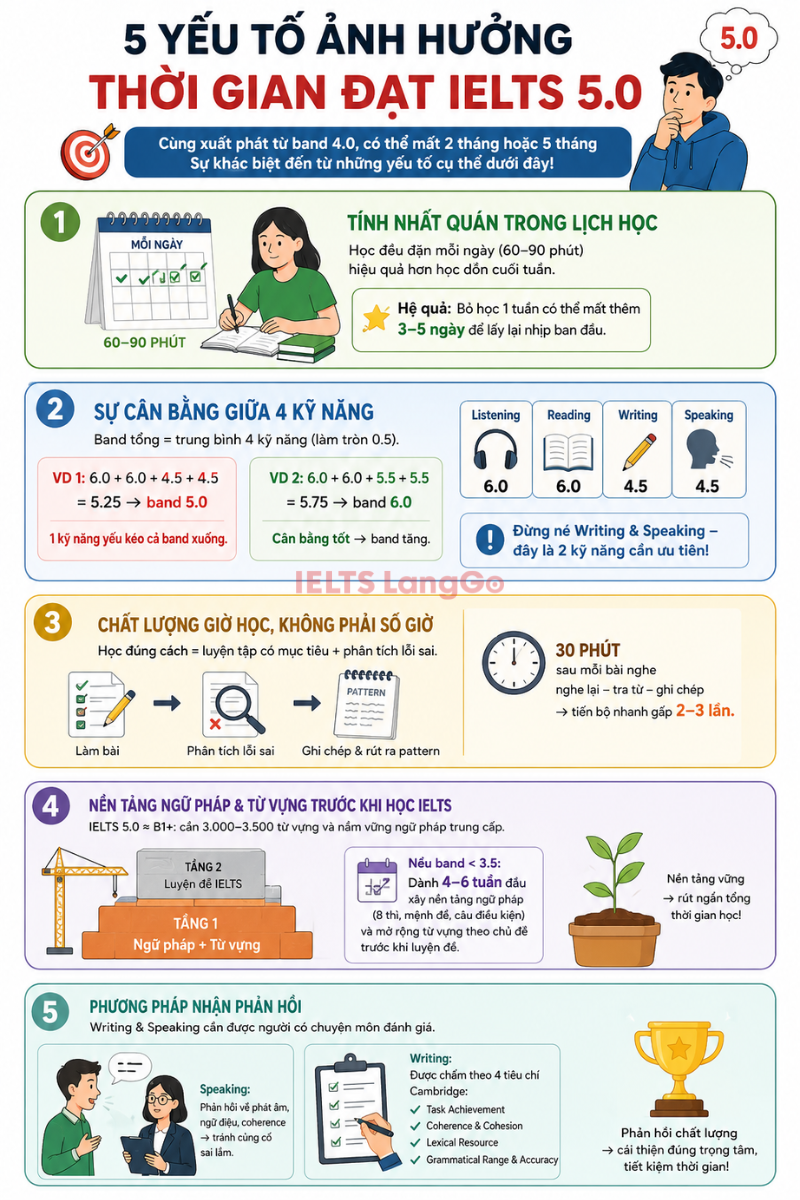 Những yếu tố ảnh hưởng đến thời gian học IELTS 5.0