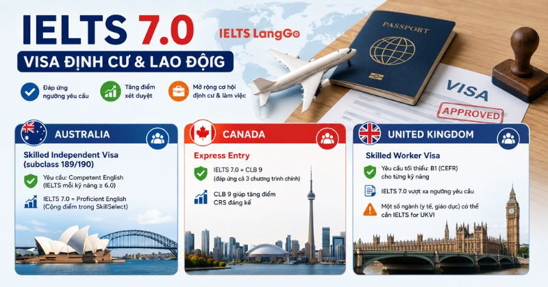 IELTS 7.0 làm được gì khi xin visa định cư và lao động?