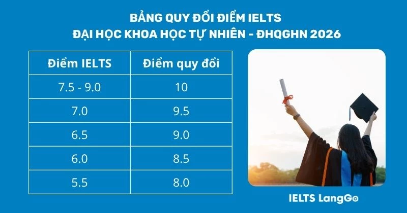 Bảng quy đổi IELTS Đại học Khoa học Tự nhiên 2026